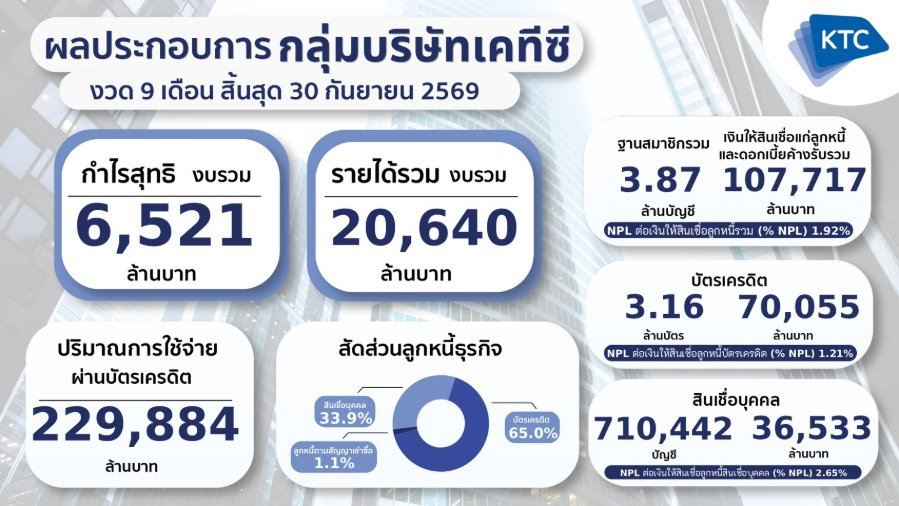 “กลุ่มบริษัทเคทีซี” รักษาโมเมนตัม กำไรไตรมาส 3 โตต่อเนื่อง แม้เผชิญแรงกดดันรอบด้าน