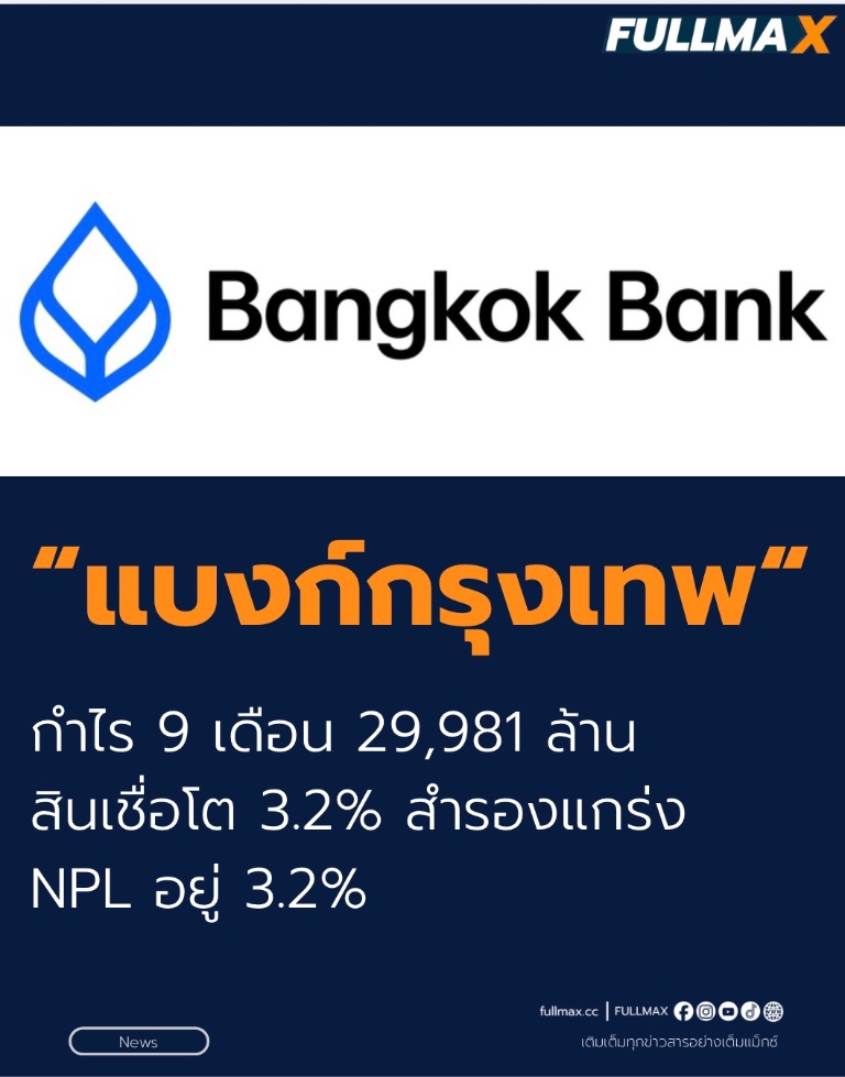 “แบงก์กรุงเทพ” กำไร 9 เดือน 29,981 ล้าน สินเชื่อโต 3.2% สำรองแกร่ง NPL อยู่ 3.2%