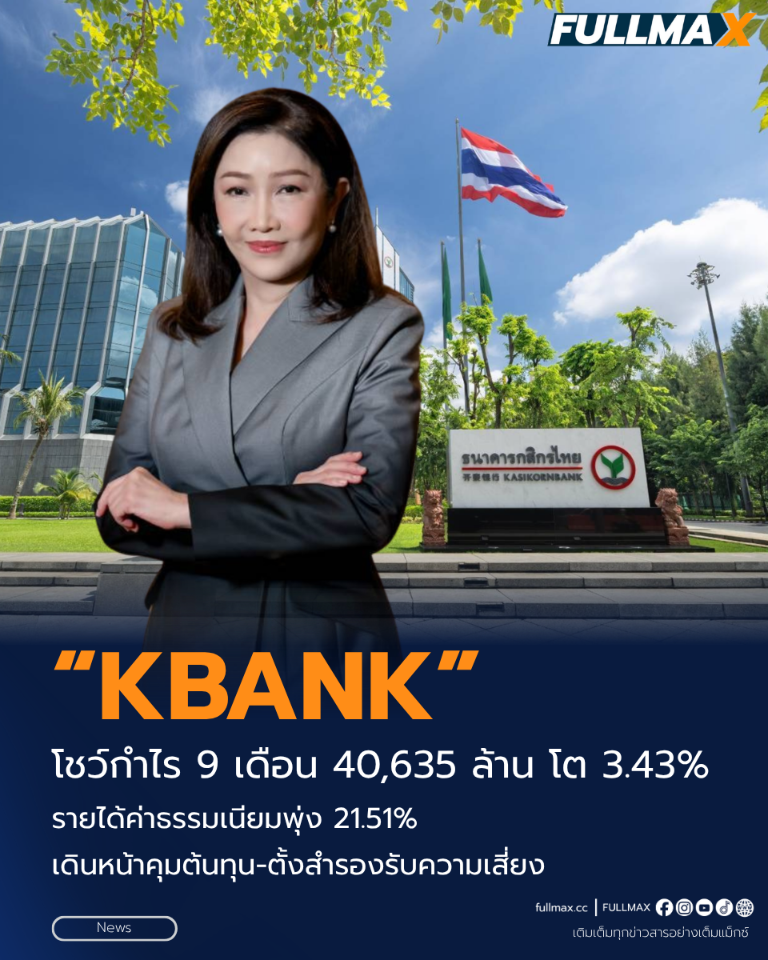 “KBank” โชว์กำไร 9 เดือน 40,635 ล้าน โต 3.43% รายได้ค่าธรรมเนียมพุ่ง 21.51% เดินหน้าคุมต้นทุน–ตั้งสำรองรับความเสี่ยง