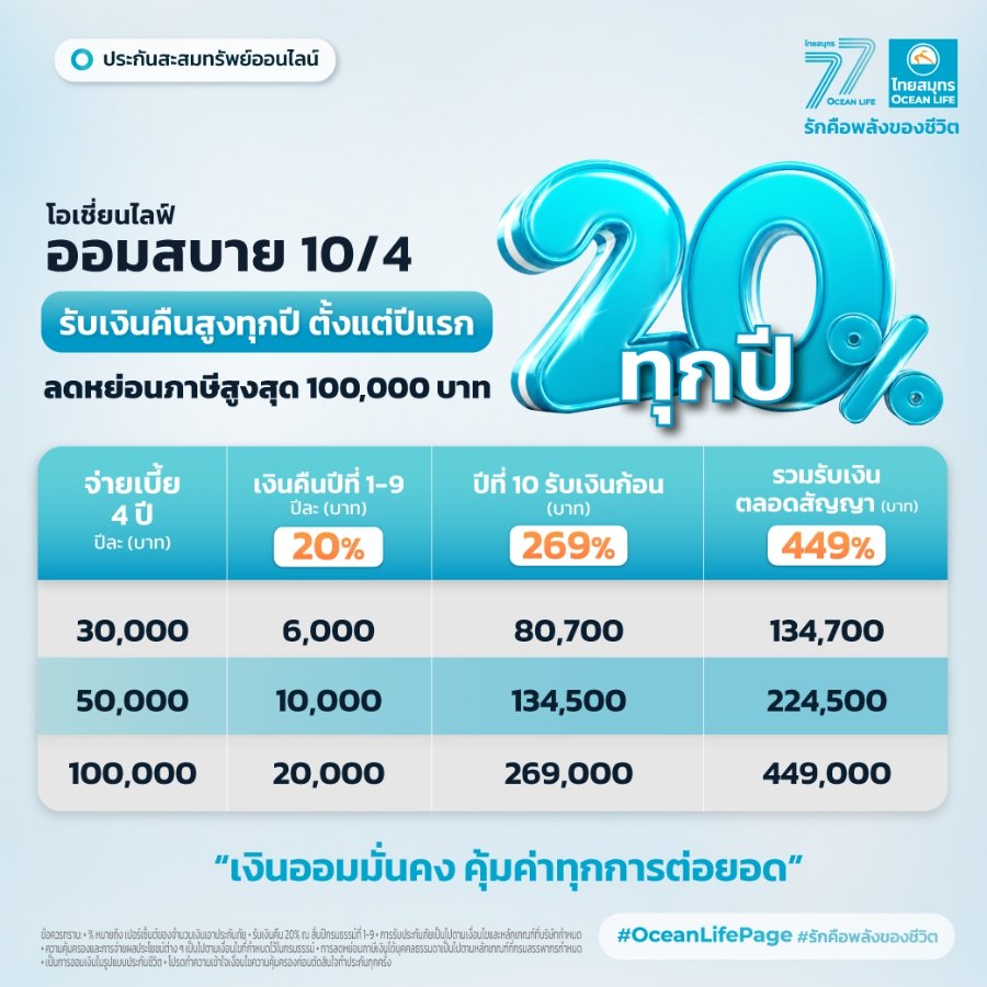 “OCEAN LIFE ไทยสมุทรประกันชีวิต” ส่งประกันสะสมทรัพย์ออนไลน์ “โอเชี่ยนไลฟ์ ออมสบาย 10/4” จ่ายเบี้ยสั้น 4 ปี คุ้มครองนาน 10 ปี รับเงินคืน 20% ทุกปี ช่วยวางแผนลดหย่อนภาษี 2569