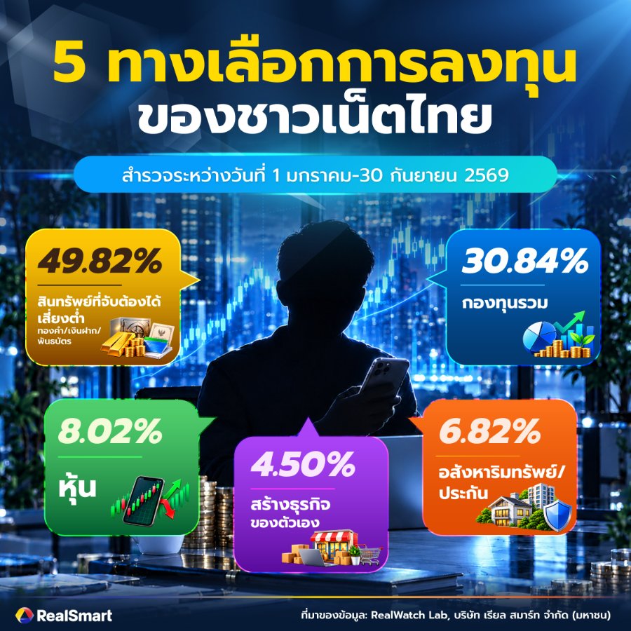 เปิด 5 ทางเลือกการลงทุนของชาวเน็ตไทย “ทองคำ-เงินฝาก-พันธบัตร” มาแรง