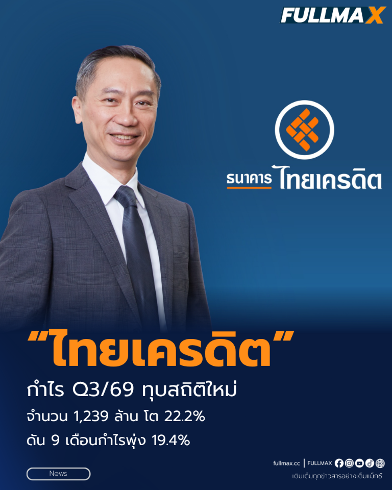 “ไทยเครดิต” กำไร Q3/69 ทุบสถิติใหม่ 1,239 ล้านบาท โต 22.2% ดัน 9 เดือนกำไรพุ่ง 19.4%