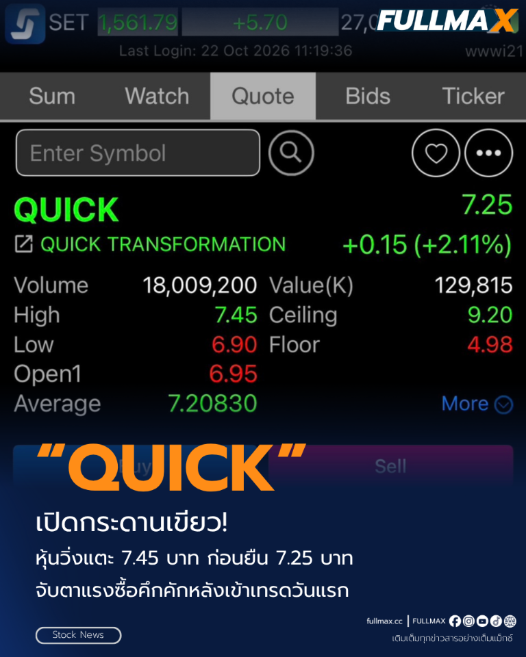 “QUICK” เปิดกระดานเขียว! หุ้นวิ่งแตะ 7.45 บาท ก่อนยืน 7.25 บาท จับตาแรงซื้อคึกคักหลังเข้าเทรดวันแรก