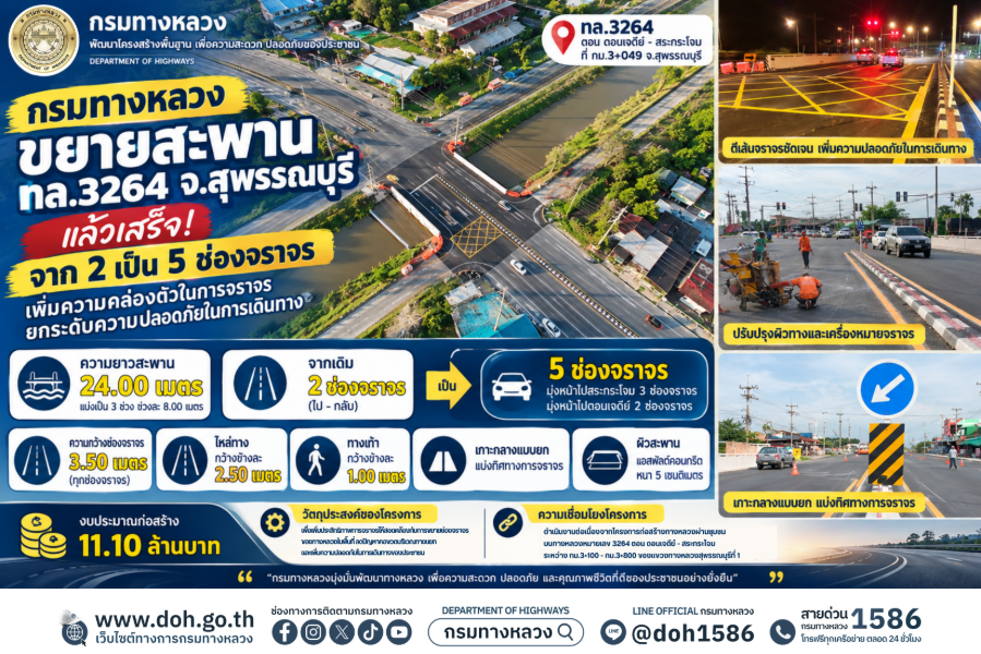 “กรมทางหลวง” เปิดใช้สะพานโฉมใหม่บน ทล.3264 ตอน ดอนเจดีย์–สระกระโจม ขยาย 5 ช่องจราจร สวยกริบ–เดินทางคล่องตัว
