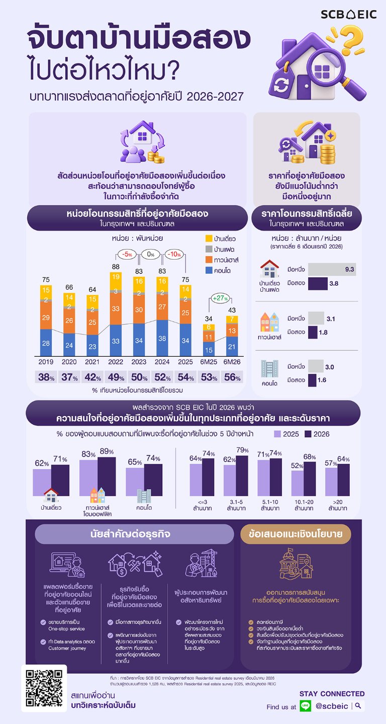 จับตาบ้านมือสอง ไปต่อไหวไหม? บทบาทแรงส่งตลาดที่อยู่อาศัยปี 2026-2027