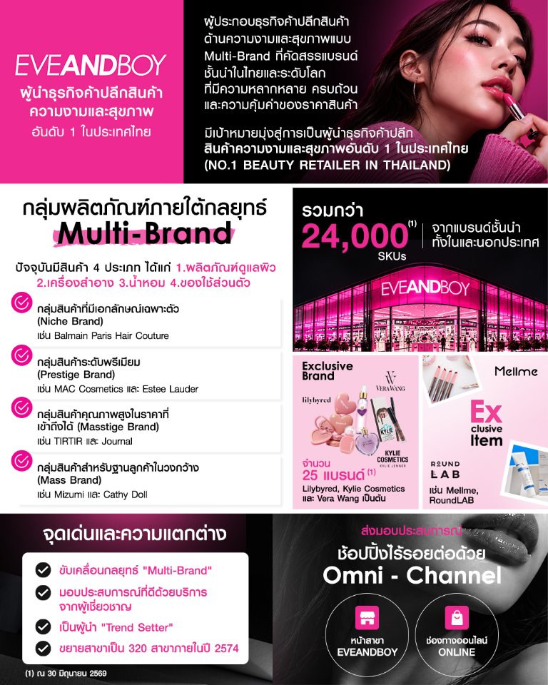 “อีฟ แอนด์ บอย” ผู้นำธุรกิจค้าปลีกสินค้าความงามและสุขภาพในไทย ชูโมเดล “Multi-Brand” สร้างความต่างด้วยแบรนด์ชั้นนำทั่วโลกกว่า 24,000 SKUs ปักหมุดขยายสาขาเพิ่มเป็น 320 สาขา ภายในปี 2574 หนุนการเติบโต