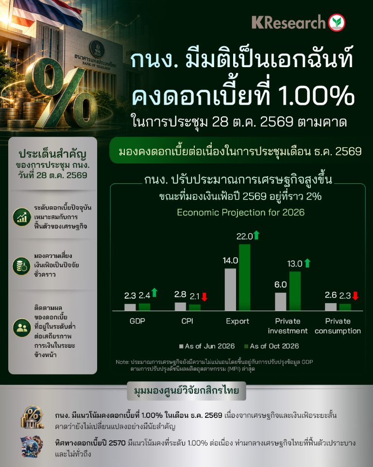 “กนง.” มีมติเป็นเอกฉันท์คงดอกเบี้ย ที่ 1.00% ในการประชุม 28 ต.ค. ตามคาด...มองคงดอกเบี้ยต่อเนื่องในการประชุมเดือน ธ.ค.