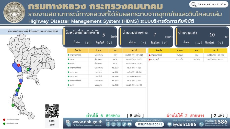 “กรมทางหลวง” เร่งแก้ไขผลกระทบภัยพิบัติ 5 จังหวัด สัญจรได้แล้ว 8 จาก 10 แห่ง พร้อมฟื้นฟูทางหลวงนครนายกหลังน้ำลด